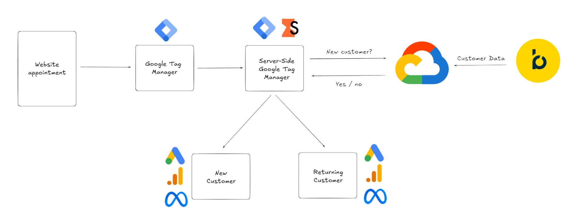 New Customer - Server Side Google Tag Manager Solution